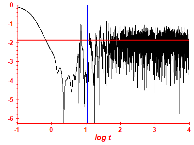 Survival probability log